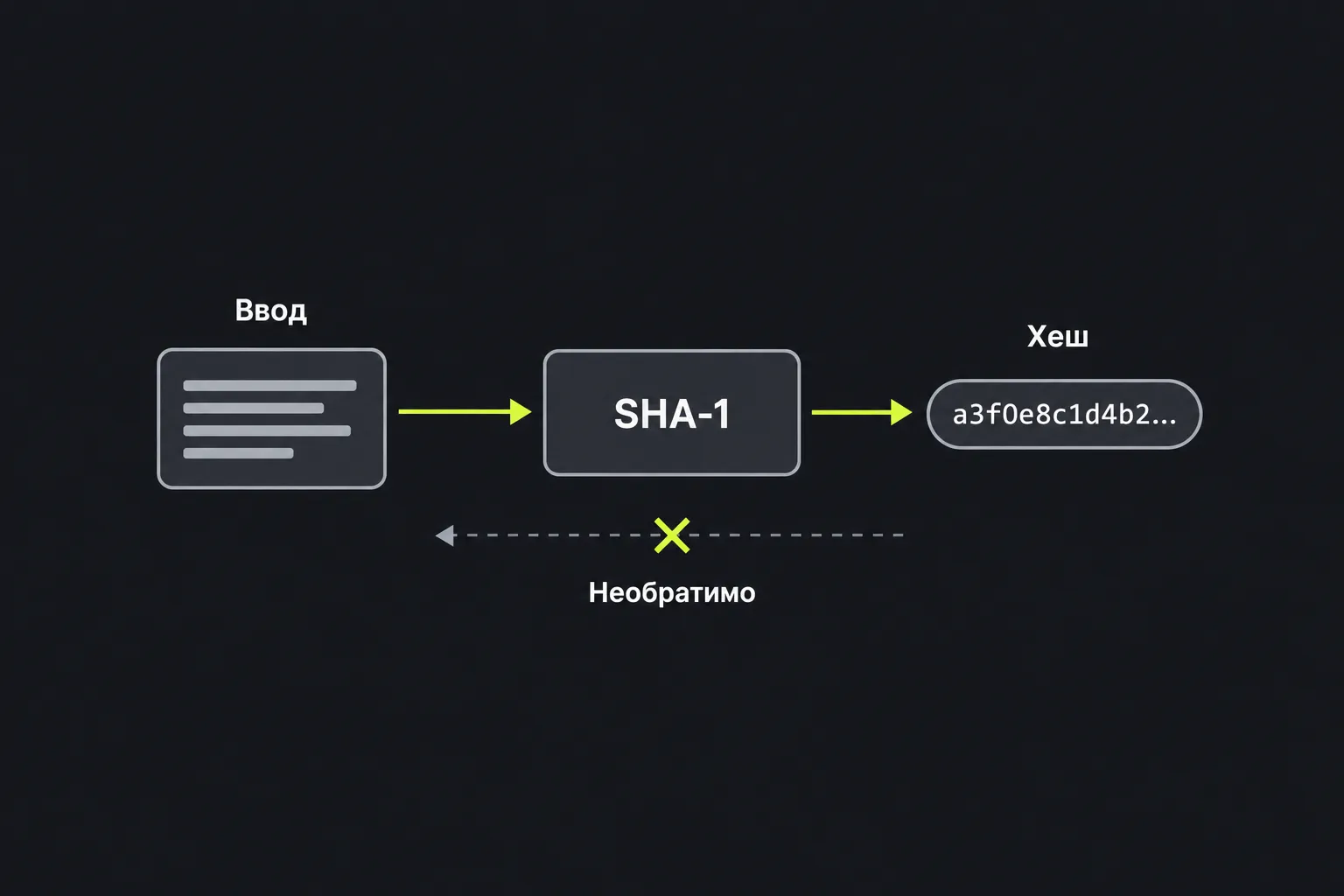 Схема: входной текст проходит через функцию SHA-1 и даёт хеш фиксированной длины, который нельзя обратить