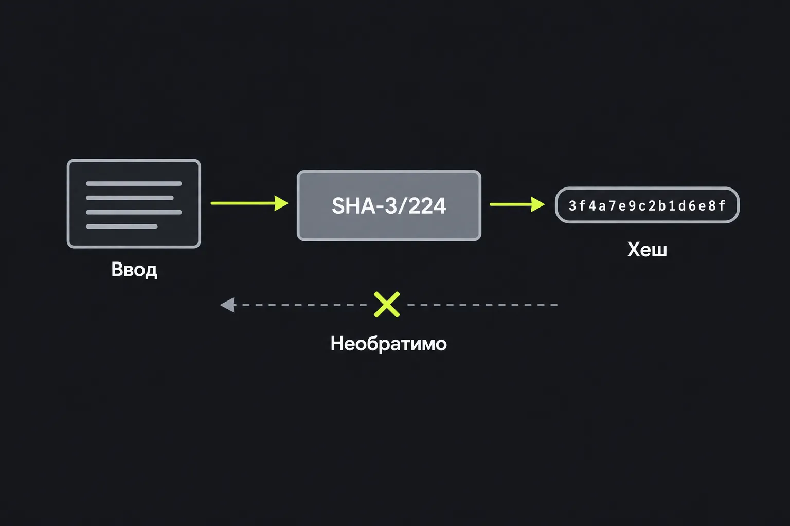 Схема: входной текст проходит через функцию SHA-3/224 и даёт хеш фиксированной длины, который нельзя обратить