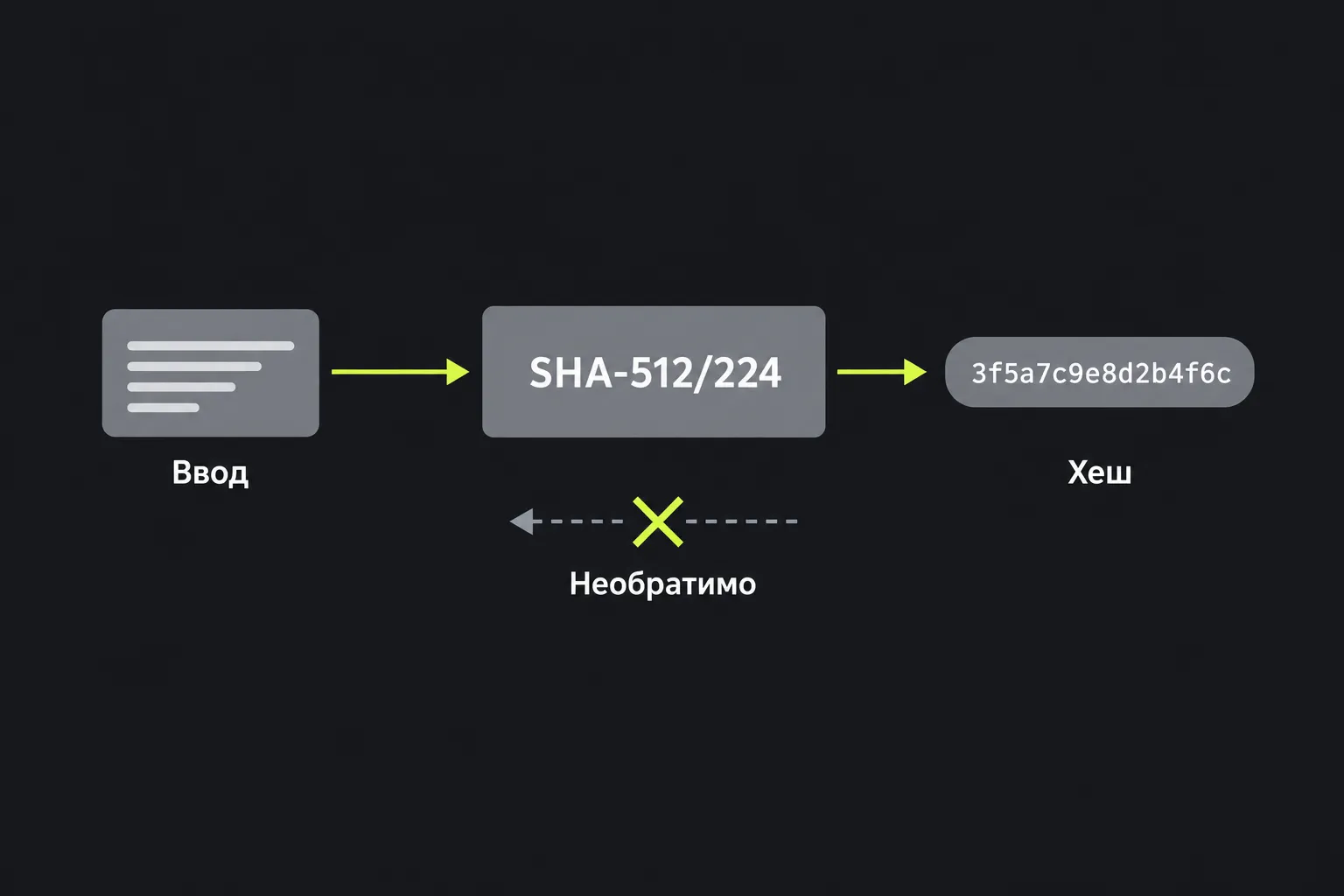 Схема: входной текст проходит через функцию SHA-512/224 и даёт хеш фиксированной длины, который нельзя обратить