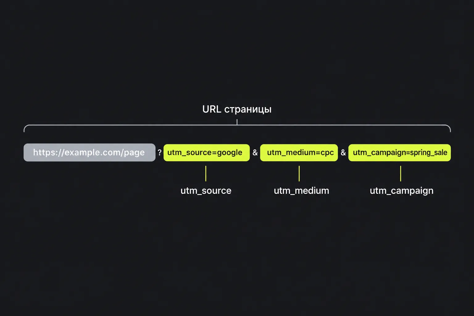 Схема URL с добавленными параметрами utm_source, utm_medium и utm_campaign