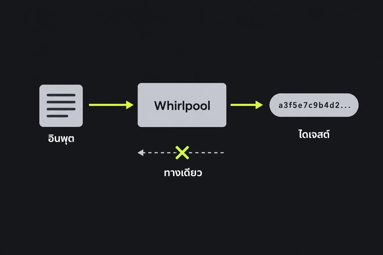 แผนภาพ: ข้อความที่ป้อนผ่านฟังก์ชัน Whirlpool แล้วได้ไดเจสต์ความยาวคงที่ซึ่งย้อนกลับไม่ได้