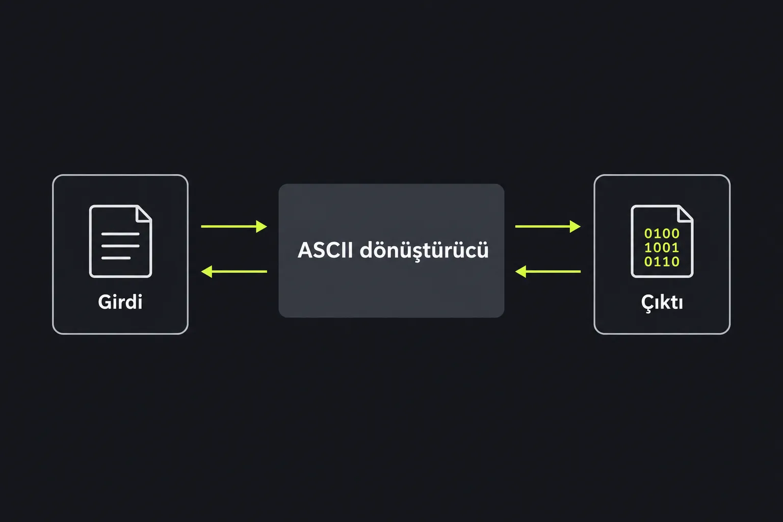 Şema: metin ASCII dönüştürücü aracından iki yönde geçer