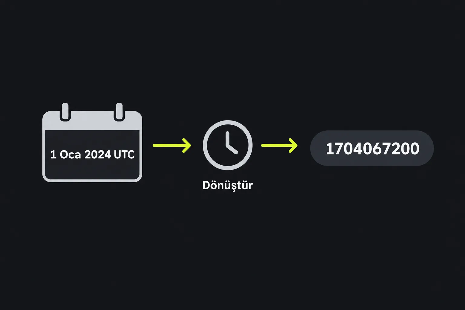 Şema: 1 Ocak 2024 UTC, 1704067200 Unix zaman damgasına dönüştürülür