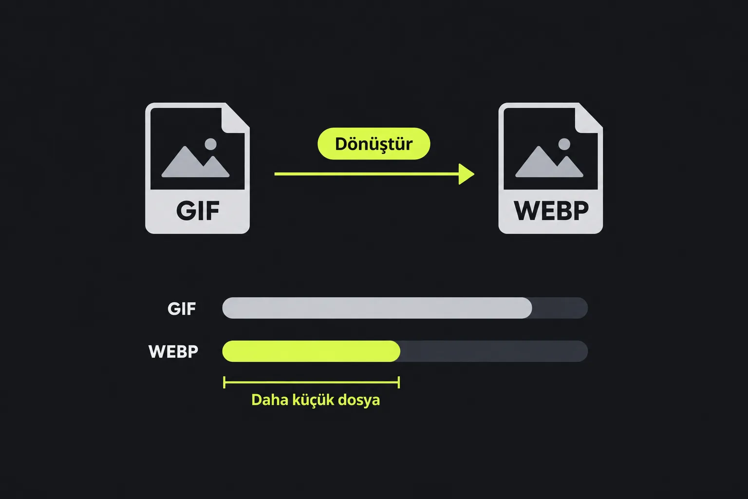 Şema: bir GIF dosyası WEBP dosyasına dönüştürülür