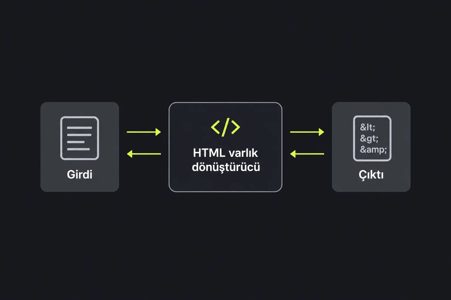 Şema: metin HTML varlık dönüştürücü aracından iki yönde geçer