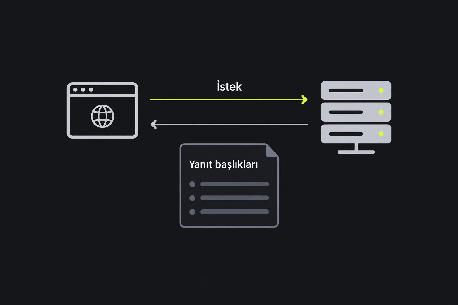 Şema: bir sunucuya yapılan istek HTTP yanıt başlıklarını döndürür