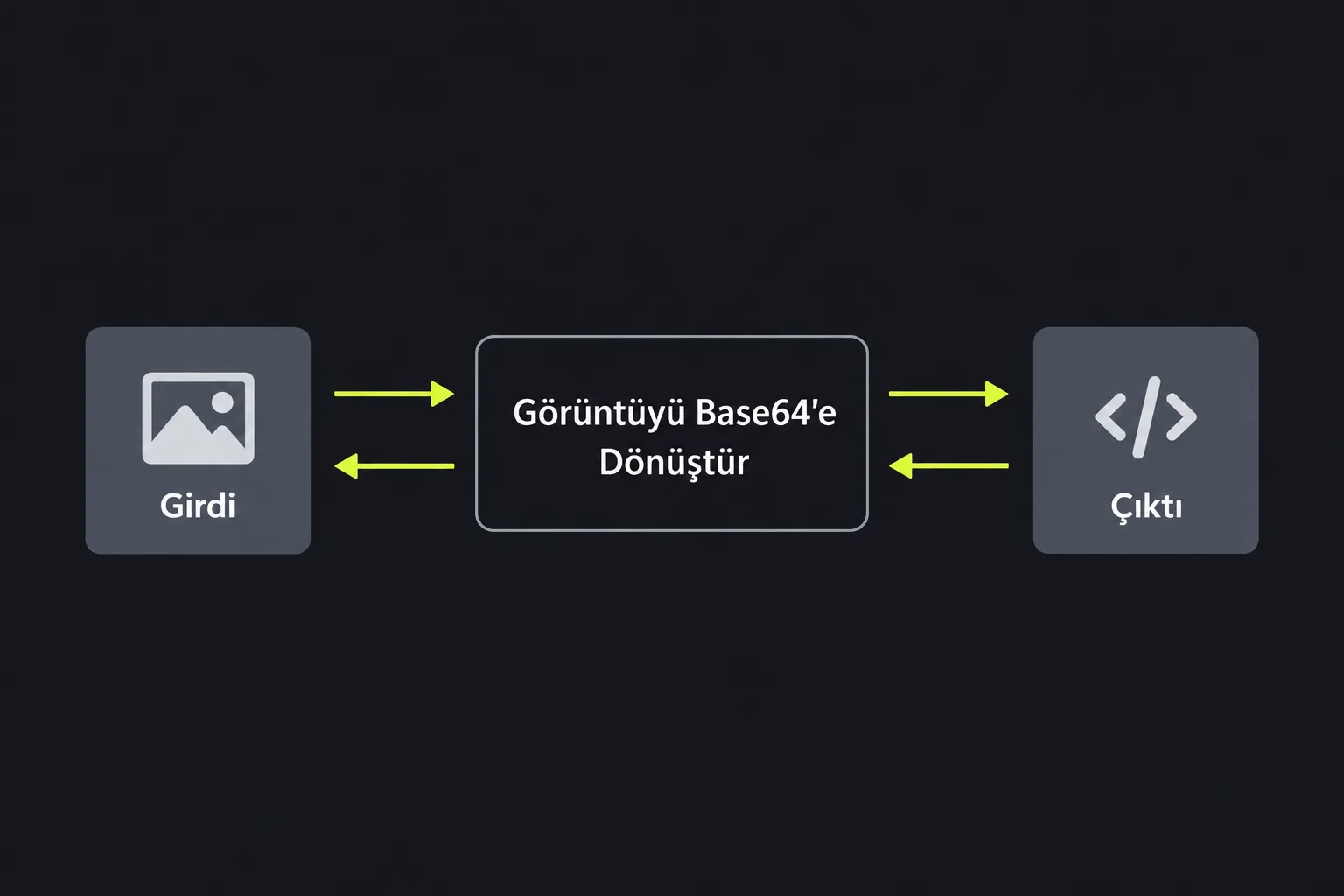 Şema: metin Görüntüyü Base64'e Dönüştür aracından iki yönde geçer