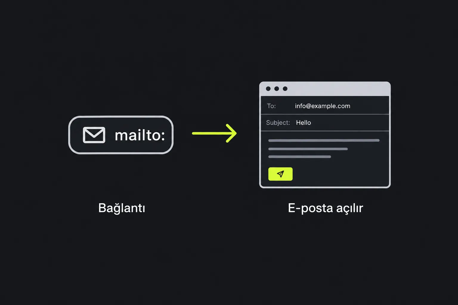 Şema: bir mailto bağlantısı alanları dolu bir e-posta açar