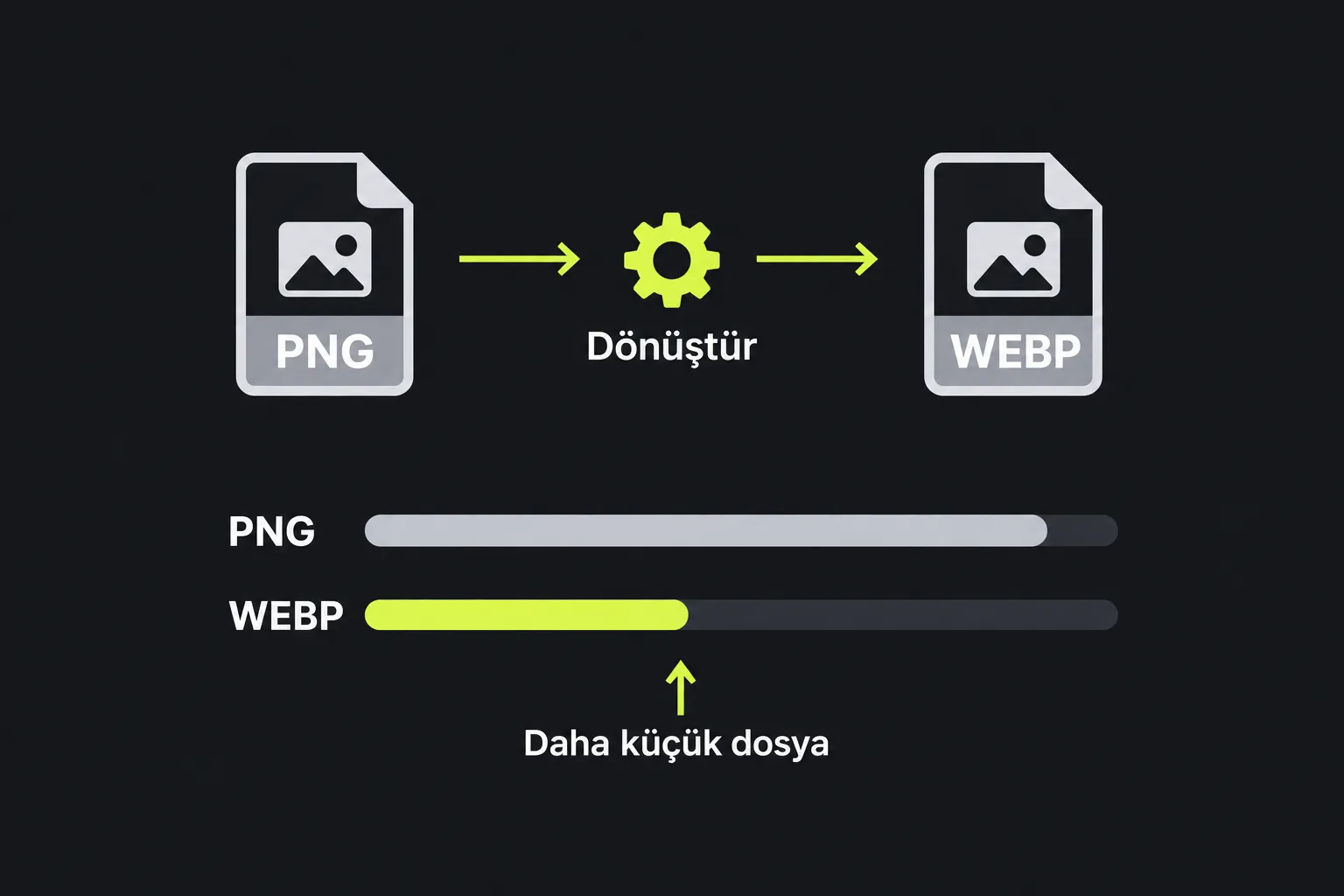 Şema: bir PNG dosyası WEBP dosyasına dönüştürülür