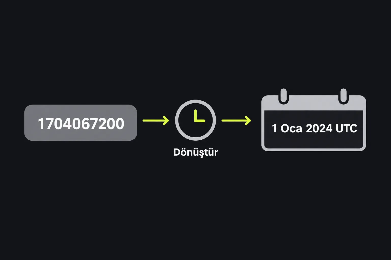 Şema: 1704067200 Unix zaman damgası 1 Ocak 2024 UTC'ye dönüştürülür