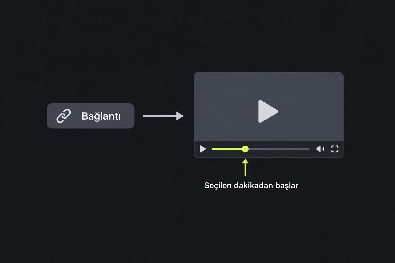 Şema: bir video bağlantısı seçilen dakikadan oynatmaya başlar