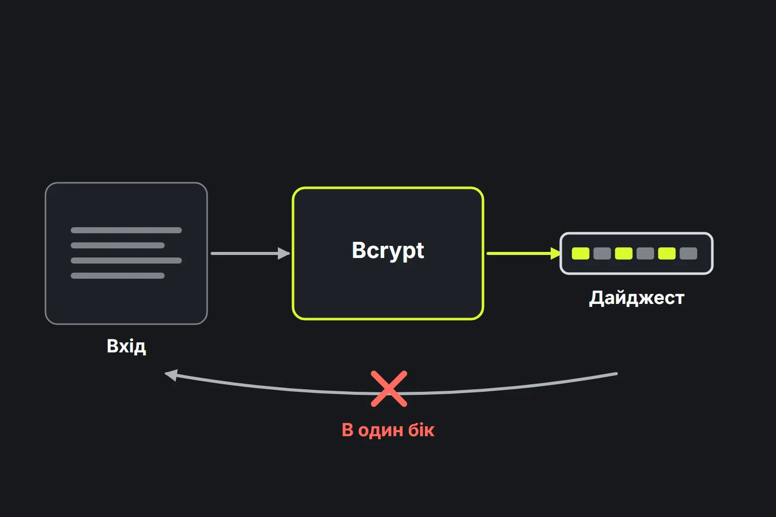 Схема: вхідний текст проходить через функцію Bcrypt і дає дайджест фіксованої довжини, який неможливо обернути