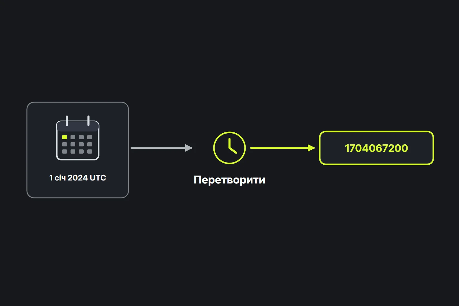 Схема: 1 січня 2024 UTC перетворюється на часову мітку Unix 1704067200