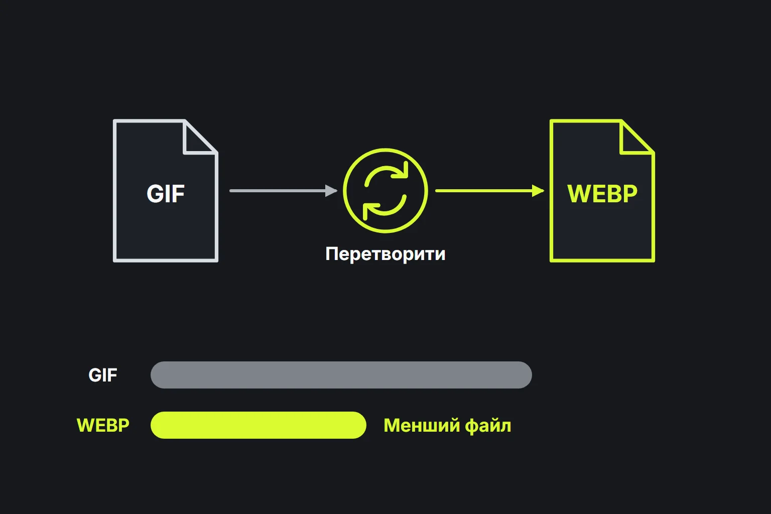 Схема: файл GIF перетворюється на файл WEBP