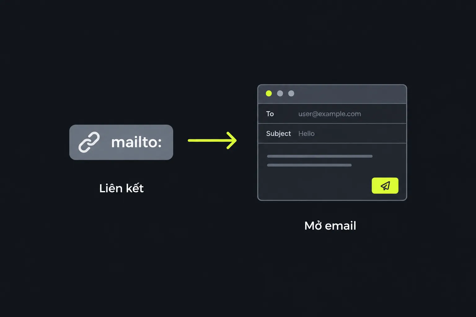 Sơ đồ: liên kết mailto mở một email đã điền sẵn