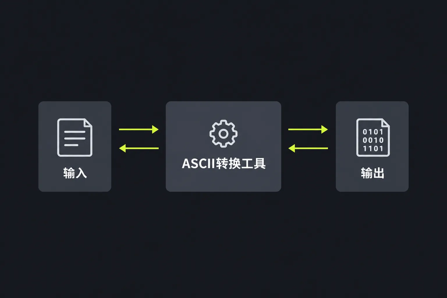 示意图:文本经由 ASCII转换工具 双向转换