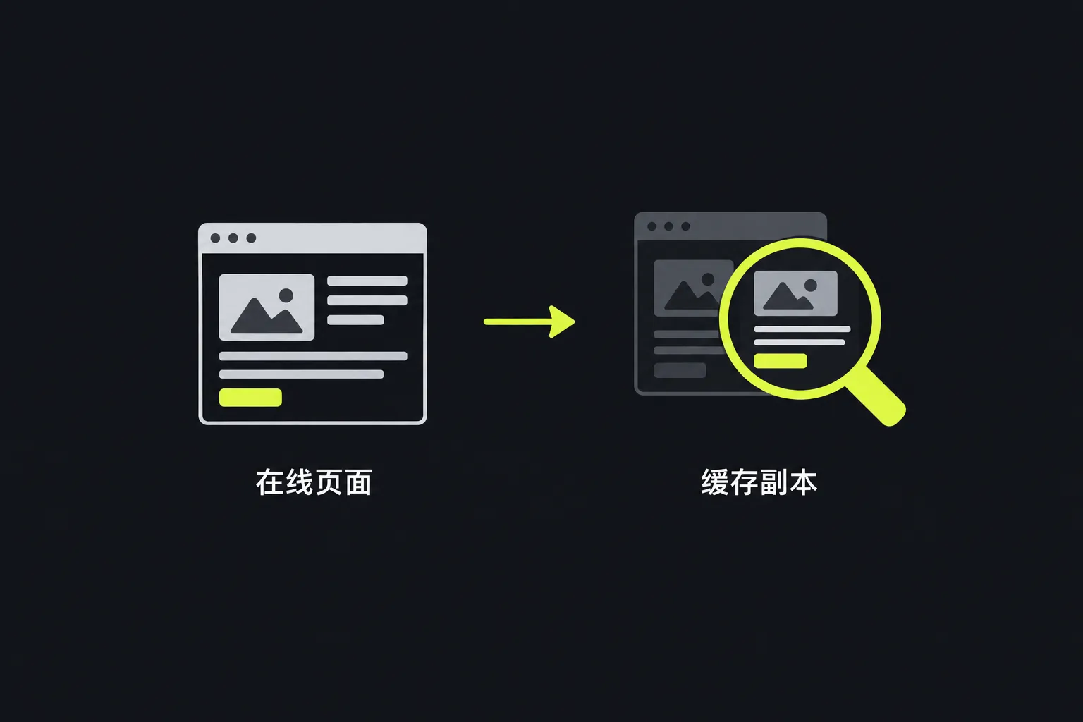 示意图:在线页面与其缓存副本的对比