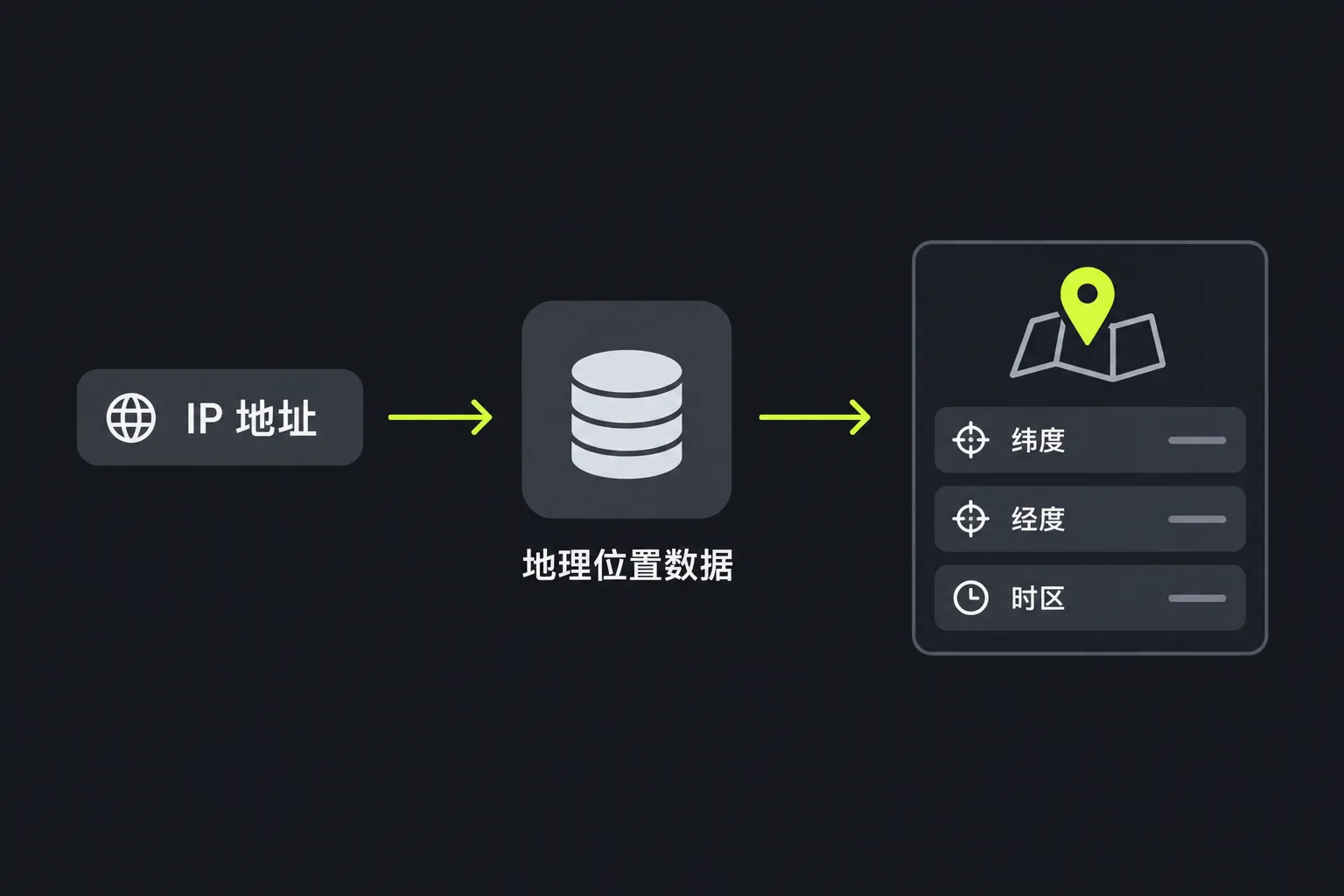示意图:IP 地址与地理位置数据比对,估算纬度、经度和时区