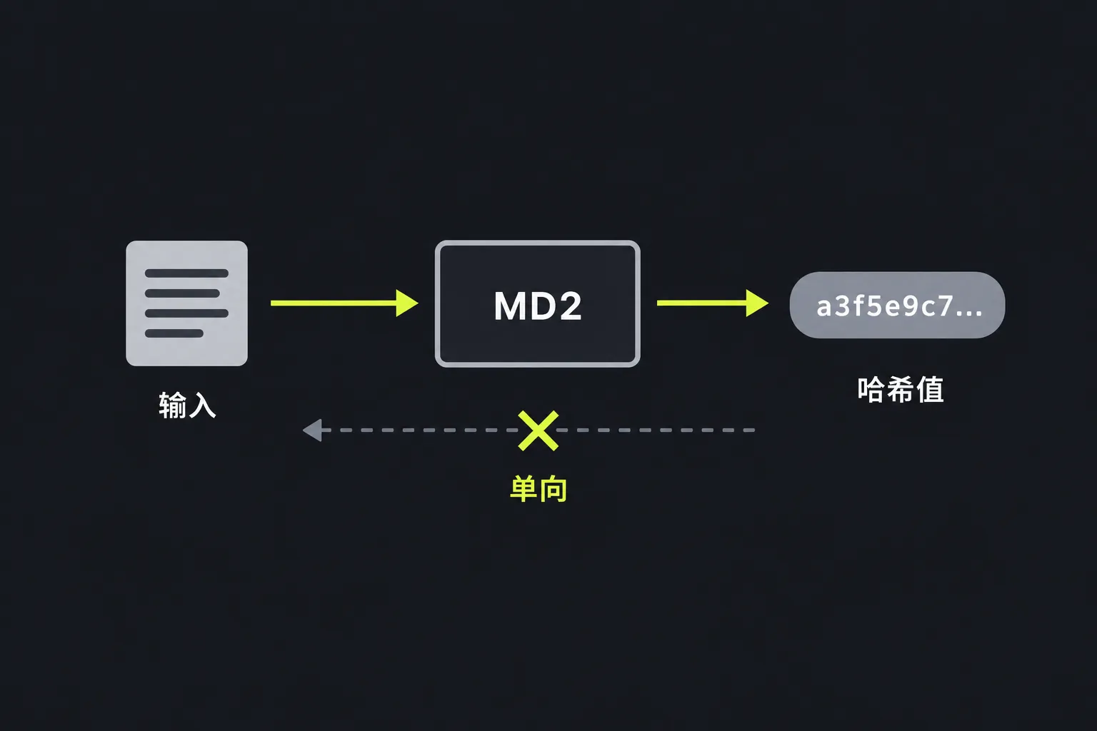 示意图:输入文本经过 MD2 函数生成固定长度的哈希值,且无法还原