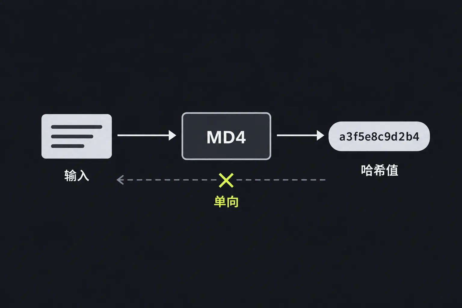 示意图:输入文本经过 MD4 函数生成固定长度的哈希值,且无法还原