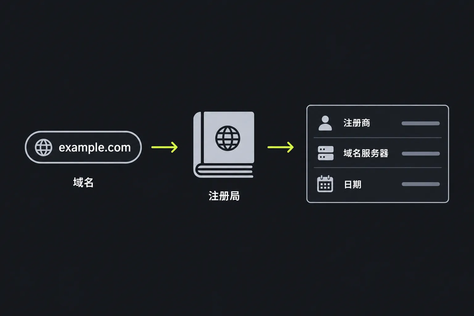 示意图:在注册局中查询域名,返回注册商、域名服务器和日期